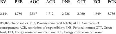 Modelling the energy conservation behaviour among Chinese households under the premises of <mark class="highlighted">value-belief-norm theory</mark>